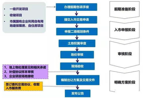 土地一级开发全流程解析及人工智能在基础软件开发中的应用