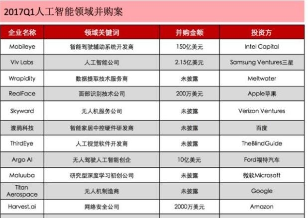 2017年第一季度国内人工智能上市公司与初创企业融资全景分析